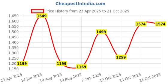 myntra.com LINDBERGH Slim Fit Checked Button-Down Collar Casual Shirt lindbergh Price History Graph from 23 Apr 2025 to 20 Oct 2025