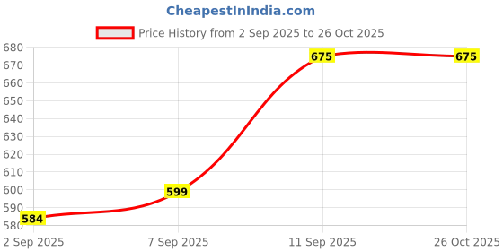 myntra.com LINDBERGH Typography Printed T-shirt lindbergh Price History Graph from 2 Sep 2025 to 26 Oct 2025