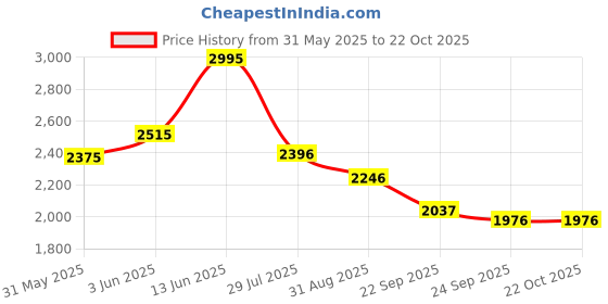 myntra.com pink fort Linen Blend Colourblock pink fort Price History Graph from 31 May 2025 to 22 Oct 2025