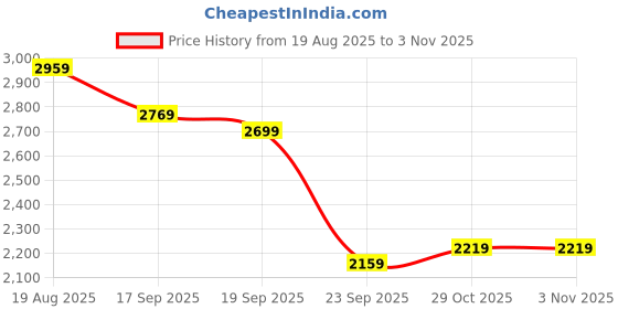 myntra.com Linen Club Bahama Contemporary Slim Fit Floral Printed Spread Collar Linen Casual Shirt linen club Price History Graph from 19 Aug 2025 to 30 Oct 2025