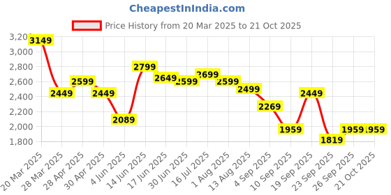 myntra.com Linen Club Contemporary Slim Fit Checked Pure Linen Casual Shirt linen club Price History Graph from 20 Mar 2025 to 21 Oct 2025