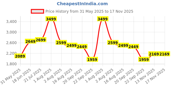myntra.com Linen Club Contemporary Slim Fit Floral Printed Linen Cotton Casual Shirt linen club Price History Graph from 31 May 2025 to 17 Nov 2025