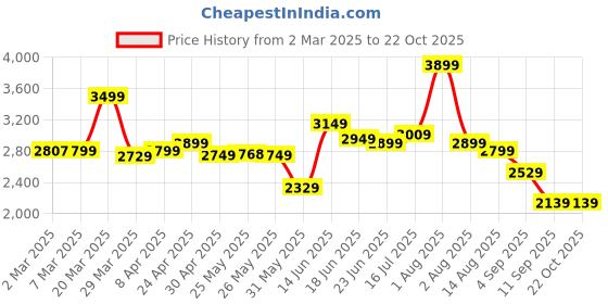 myntra.com Linen Club Contemporary Slim Fit Geometric Printed Dobby Weave Linen Casual Shirt linen club Price History Graph from 2 Mar 2025 to 21 Oct 2025