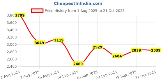myntra.com Linen Club Contemporary Slim Fit Spread Collar Pure Linen Casual Shirt linen club Price History Graph from 1 Aug 2025 to 20 Oct 2025