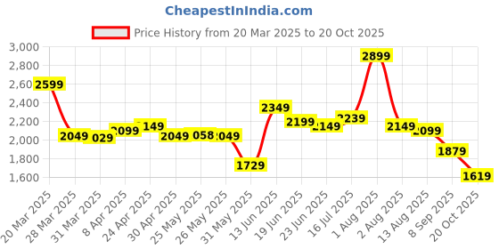 myntra.com Linen Club Contemporary Slim Fit Vertical Striped Linen Cotton Casual Shirt linen club Price History Graph from 20 Mar 2025 to 20 Oct 2025
