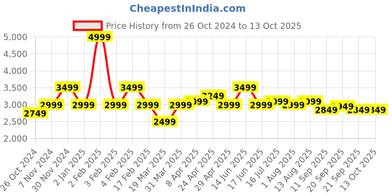 myntra.com Linen Club Geometric Printed Band Collar Short Kurta linen club Price History Graph from 26 Oct 2024 to 13 Oct 2025
