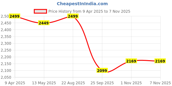 myntra.com Linen Club Men Contemporary Conversational Printed Slim Fit Casual Shirt linen club Price History Graph from 9 Apr 2025 to 7 Nov 2025