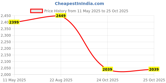 myntra.com Linen Club Men Contemporary Ethnic Motifs Printed Linen Slim Fit Casual Shirt linen club Price History Graph from 11 May 2025 to 24 Oct 2025