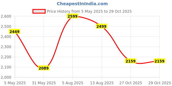 myntra.com Linen Club Men Contemporary Ethnic Print Printed Slim Fit Casual Shirt linen club Price History Graph from 5 May 2025 to 29 Oct 2025