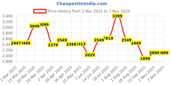 myntra.com Linen Club Men Contemporary Fit Spread Collar Floral Printed Slim Fit Casual Shirt linen club Price History Graph from 2 Mar 2025 to 2 Nov 2025