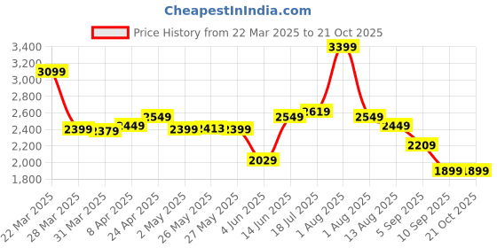 myntra.com Linen Club Men Contemporary Slim Fit Abstract Printed Linen Casual Shirt linen club Price History Graph from 22 Mar 2025 to 20 Oct 2025