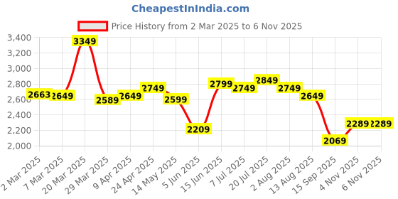 myntra.com Linen Club Men Contemporary Slim Fit Abstract Printed Opaque Casual Shirt linen club Price History Graph from 2 Mar 2025 to 6 Nov 2025