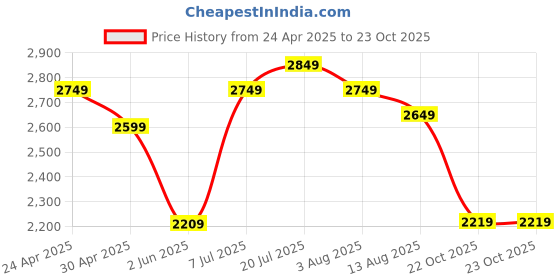 myntra.com Linen Club Men Contemporary Slim Fit Band Collar Casual Shirt linen club Price History Graph from 24 Apr 2025 to 23 Oct 2025