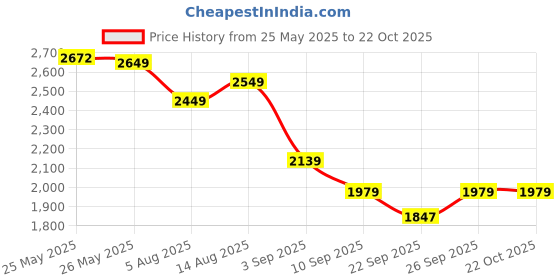 myntra.com Linen Club Men Contemporary Slim Fit Opaque Casual Shirt linen club Price History Graph from 25 May 2025 to 21 Oct 2025