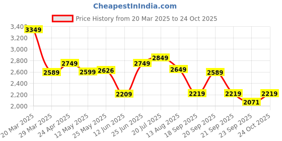 myntra.com Linen Club Men Contemporary Slim Fit Opaque Printed Casual Shirt linen club Price History Graph from 20 Mar 2025 to 24 Oct 2025