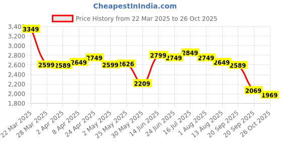 myntra.com Linen Club Men Contemporary Slim Fit Opaque Printed Casual Shirt linen club Price History Graph from 22 Mar 2025 to 26 Oct 2025