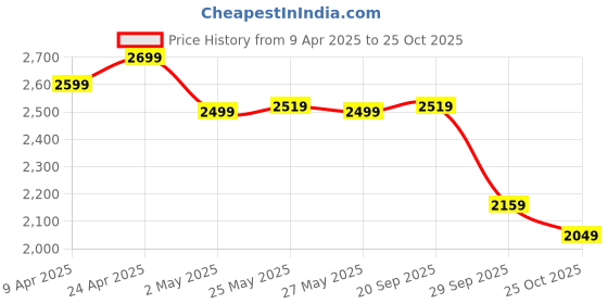 myntra.com Linen Club Men Contemporary Slim Fit Opaque Printed Casual Shirt linen club Price History Graph from 9 Apr 2025 to 25 Oct 2025