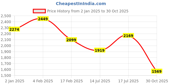 myntra.com Linen Club Men Contemporary Slim Fit Solid Opaque Linen Casual Shirt linen club Price History Graph from 2 Jan 2025 to 30 Oct 2025