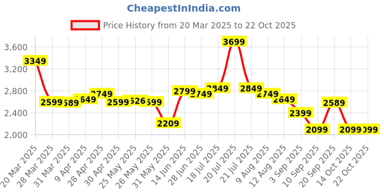myntra.com Linen Club Men Contemporary Slim Fit Striped Opaque Linen Casual Shirt linen club Price History Graph from 20 Mar 2025 to 21 Oct 2025