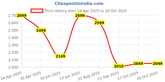 myntra.com Linen Club Men Contemporary Spread Collar Gingham Checked Slim Fit Casual Shirt linen club Price History Graph from 24 Apr 2025 to 28 Oct 2025
