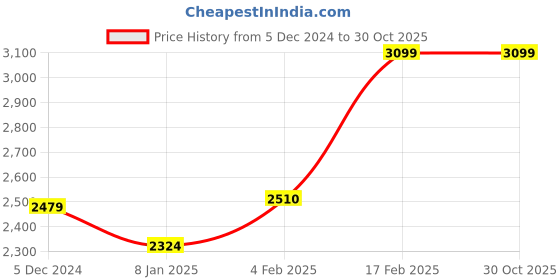 myntra.com Linen Club Men Contemporary Spread Collar Solid Slim Fit Casual Shirt linen club Price History Graph from 5 Dec 2024 to 29 Oct 2025