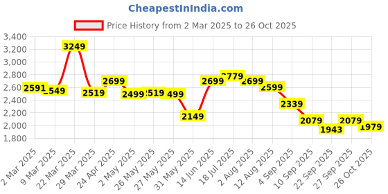 myntra.com Linen Club Men Contemporary Striped Opaque Casual Shirt linen club Price History Graph from 2 Mar 2025 to 26 Oct 2025