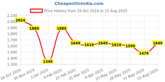 myntra.com Linen Club Men Polo Collar Linen Blend Slim Fit T-shirt linen club Price History Graph from 26 Oct 2024 to 15 Aug 2025