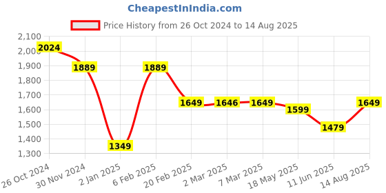 myntra.com Linen Club Men Polo Collar Linen Blend Slim Fit T-shirt linen club Price History Graph from 26 Oct 2024 to 14 Aug 2025