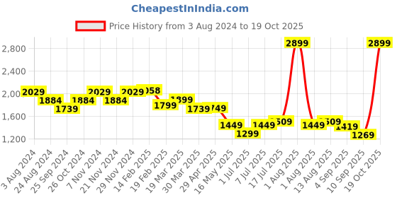 myntra.com Linen Club Men Smart Fit Pure Linen Casual Trousers linen club Price History Graph from 3 Aug 2024 to 19 Oct 2025