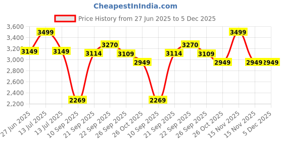 myntra.com Linen Club Men Solid Mandarin Collar Regular Straight Kurtas linen club Price History Graph from 27 Jun 2025 to 5 Dec 2025