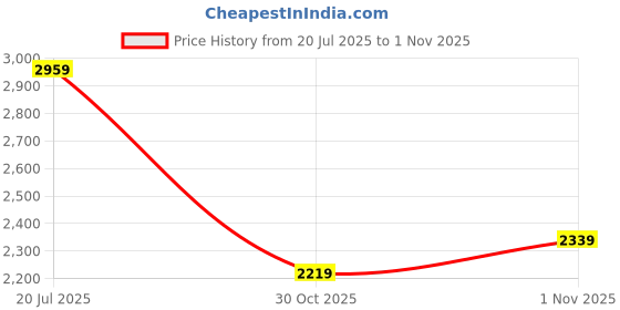 myntra.com Linen Club Men Spread Collar Floral Printed Casual Shirt linen club Price History Graph from 20 Jul 2025 to 1 Nov 2025