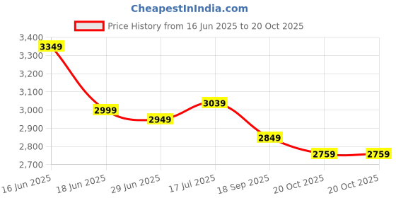 myntra.com Linen Club Men Spread Collar Solid Linen Casual Shirt linen club Price History Graph from 16 Jun 2025 to 20 Oct 2025