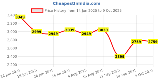 myntra.com Linen Club Men Spread Collar Tartan Checked Linen Casual Shirt linen club Price History Graph from 14 Jun 2025 to 4 Oct 2025