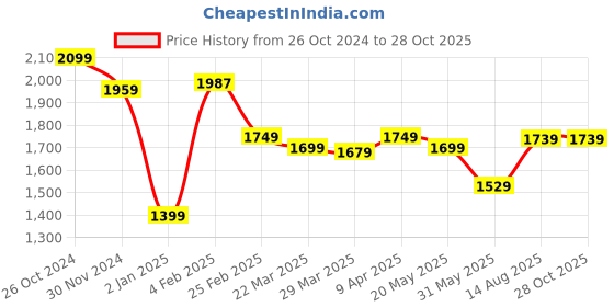myntra.com Linen Club Men Striped Polo Collar Linen Blend Slim Fit T-shirt linen club Price History Graph from 26 Oct 2024 to 27 Oct 2025