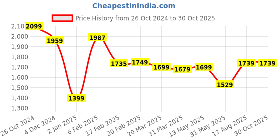 myntra.com Linen Club Men Striped Polo Collar Linen Blend Slim Fit T-shirt linen club Price History Graph from 26 Oct 2024 to 30 Oct 2025
