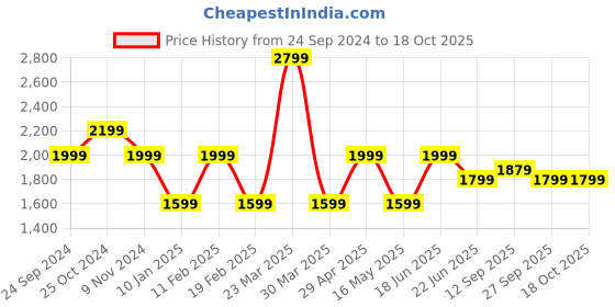 myntra.com Linen Club Stand Collar Bomber Jacket linen club Price History Graph from 24 Sep 2024 to 18 Oct 2025