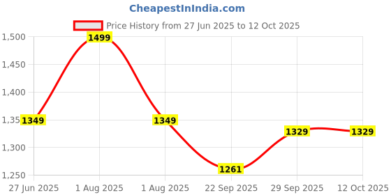myntra.com Linen Club Unisex Abstract Printed Tasselled Stole linen club Price History Graph from 27 Jun 2025 to 12 Oct 2025