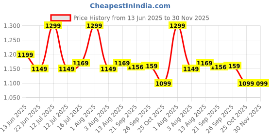 myntra.com Linen Club Unisex Linen Stole With fringed border linen club Price History Graph from 13 Jun 2025 to 30 Nov 2025