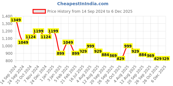 myntra.com Linen Club Unisex Printed Stole linen club Price History Graph from 14 Sep 2024 to 6 Dec 2025