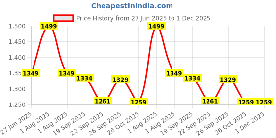 myntra.com Linen Club Unisex Printed Stole linen club Price History Graph from 27 Jun 2025 to 1 Dec 2025