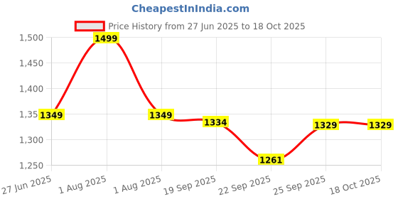 myntra.com Linen Club Unisex Printed Stole linen club Price History Graph from 27 Jun 2025 to 17 Oct 2025