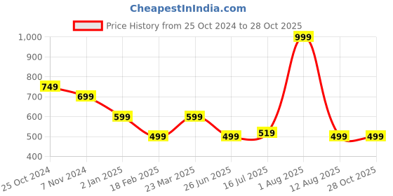 myntra.com Linen Club Unisex Striped Pure Linen Stole linen club Price History Graph from 25 Oct 2024 to 28 Oct 2025