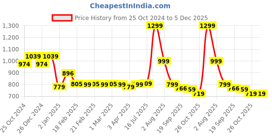 myntra.com Linen Club Unisex Striped Stole linen club Price History Graph from 25 Oct 2024 to 5 Dec 2025