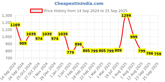 myntra.com Linen Club Unisex Striped Stole linen club Price History Graph from 14 Sep 2024 to 25 Sep 2025
