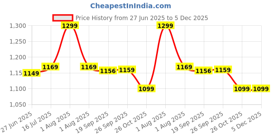 myntra.com Linen Club Unisex Striped Stole linen club Price History Graph from 27 Jun 2025 to 5 Dec 2025