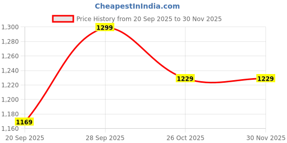 myntra.com Linen Club Unisex Striped Stole linen club Price History Graph from 20 Sep 2025 to 30 Nov 2025