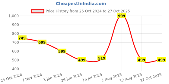 myntra.com Linen Club Unisex Striped Tasselled Pure Linen Stole linen club Price History Graph from 25 Oct 2024 to 27 Oct 2025