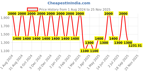 myntra.com LINENWALAS Happy Sleeping 2 Pcs Beige & Brown Cotton Sheer Window Curtains linenwalas happy sleeping Price History Graph from 1 Aug 2024 to 24 Nov 2025