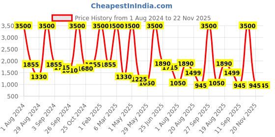 myntra.com LINENWALAS Happy Sleeping 2 Pcs Beige Sheer Cotton Door Curtains linenwalas happy sleeping Price History Graph from 1 Aug 2024 to 22 Nov 2025
