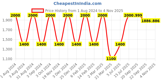 myntra.com LINENWALAS Happy Sleeping 2 Pcs White & Blue Cotton Room Darkening Window Curtains linenwalas happy sleeping Price History Graph from 1 Aug 2024 to 4 Nov 2025